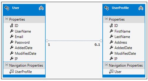 Relationship between User and UserProfile Entities